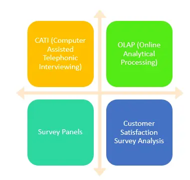 CATI、OLAP、調査パネル、顧客満足度調査分析